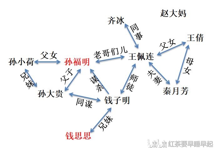 孙美琪疑案特别篇谋杀案件线索推理