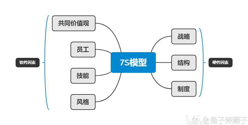 麦肯锡7s模型