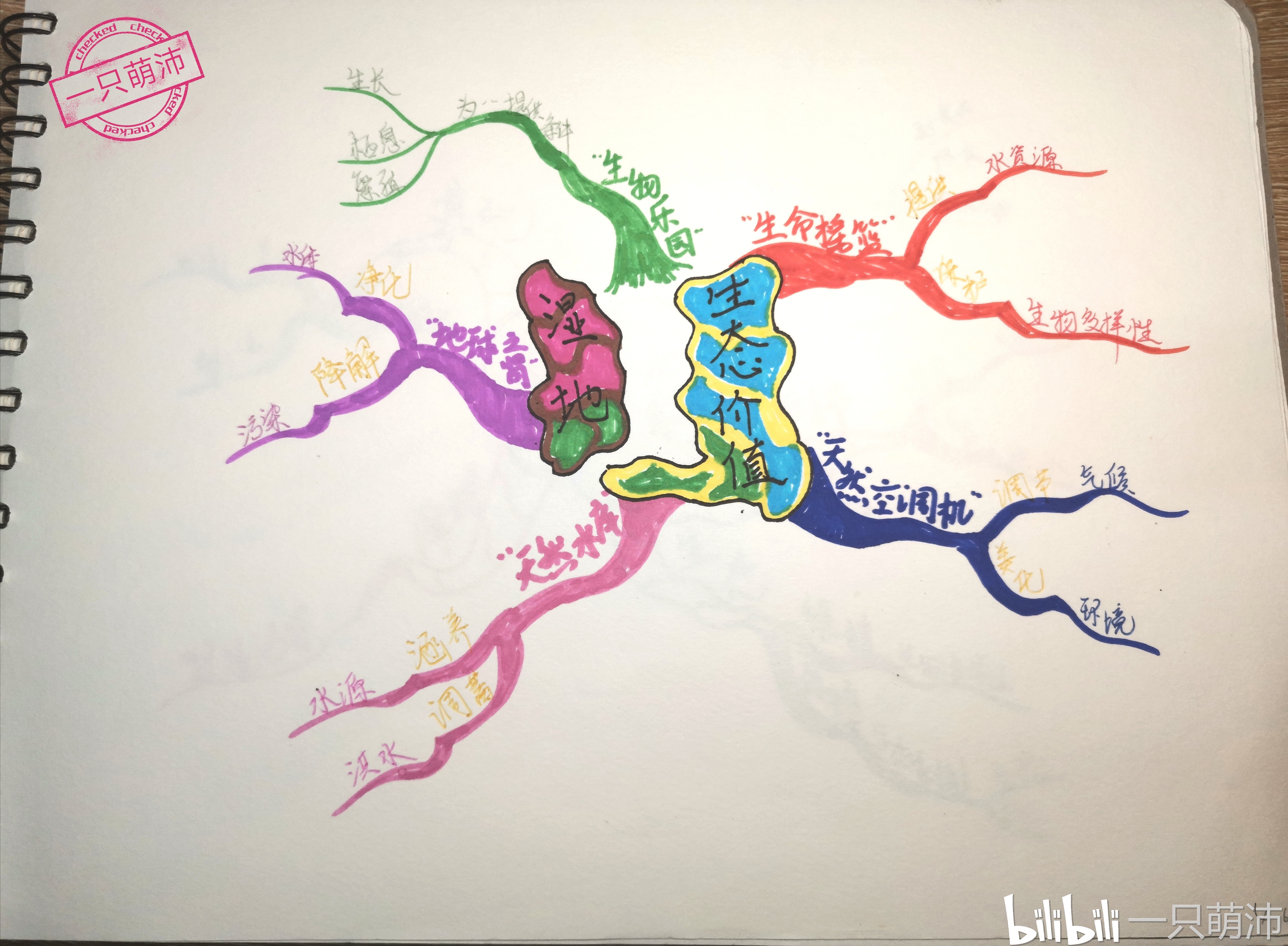 学科思维导图系列高中地理必修三第二章第二节森林的开发和保护下