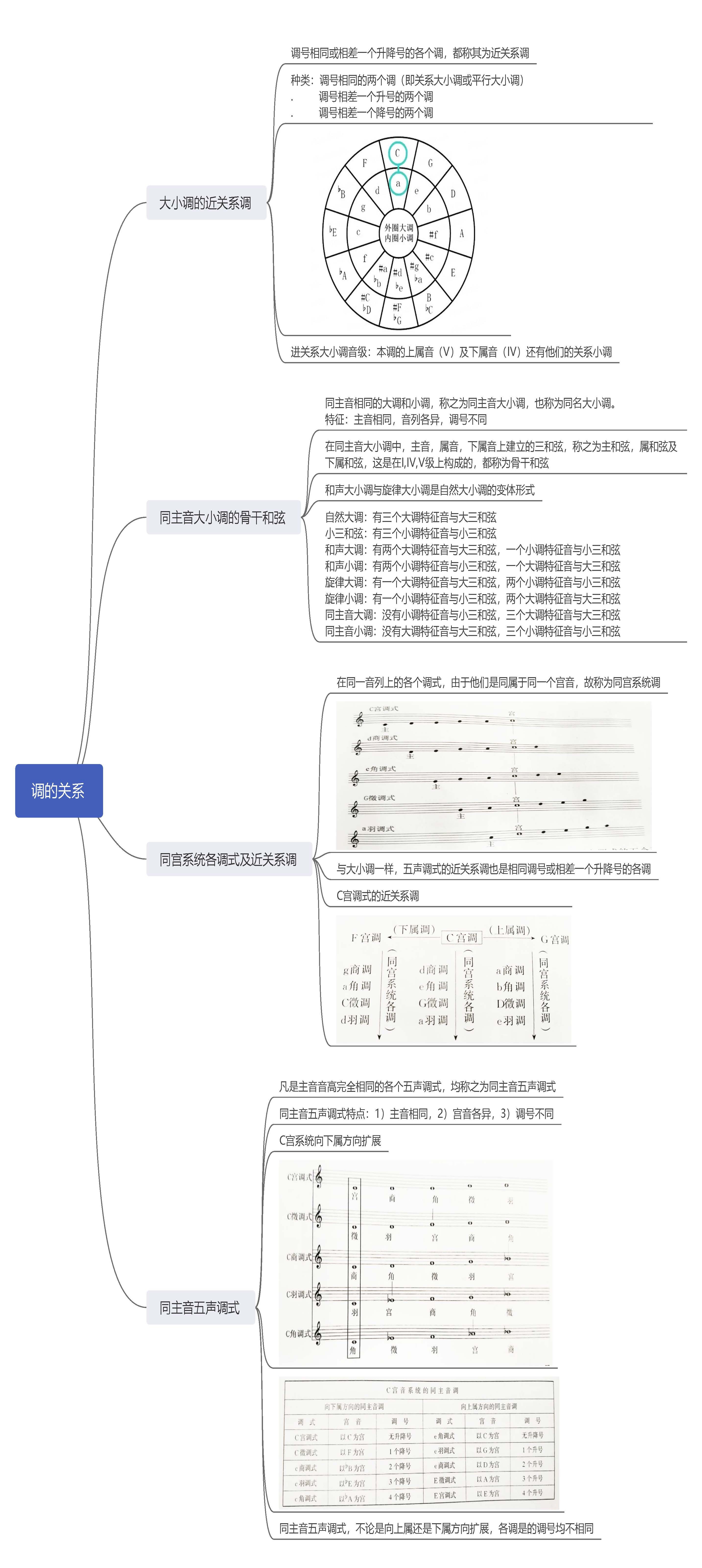 高考乐理思维导图【你想知道的都在这】