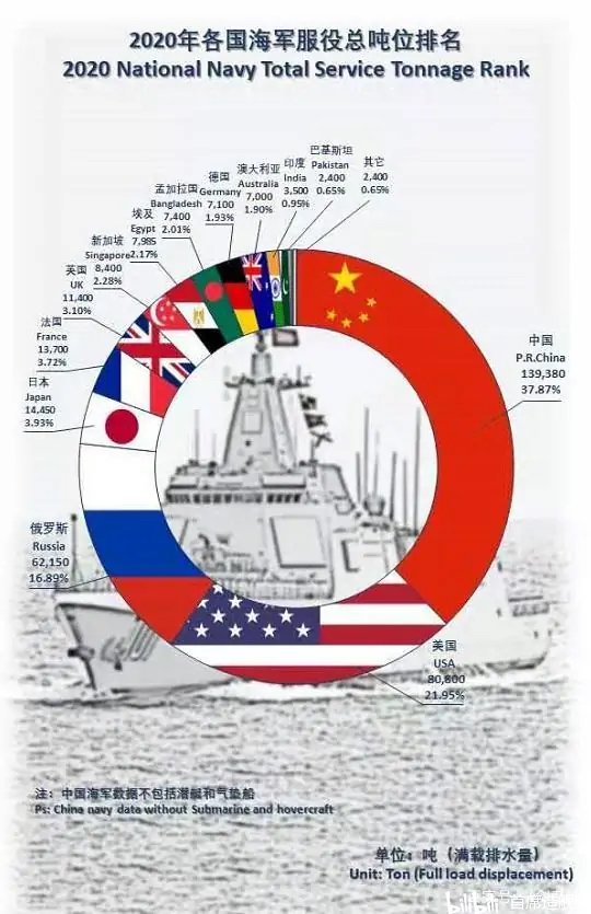 中国及外国海军2020年服役的军舰数据