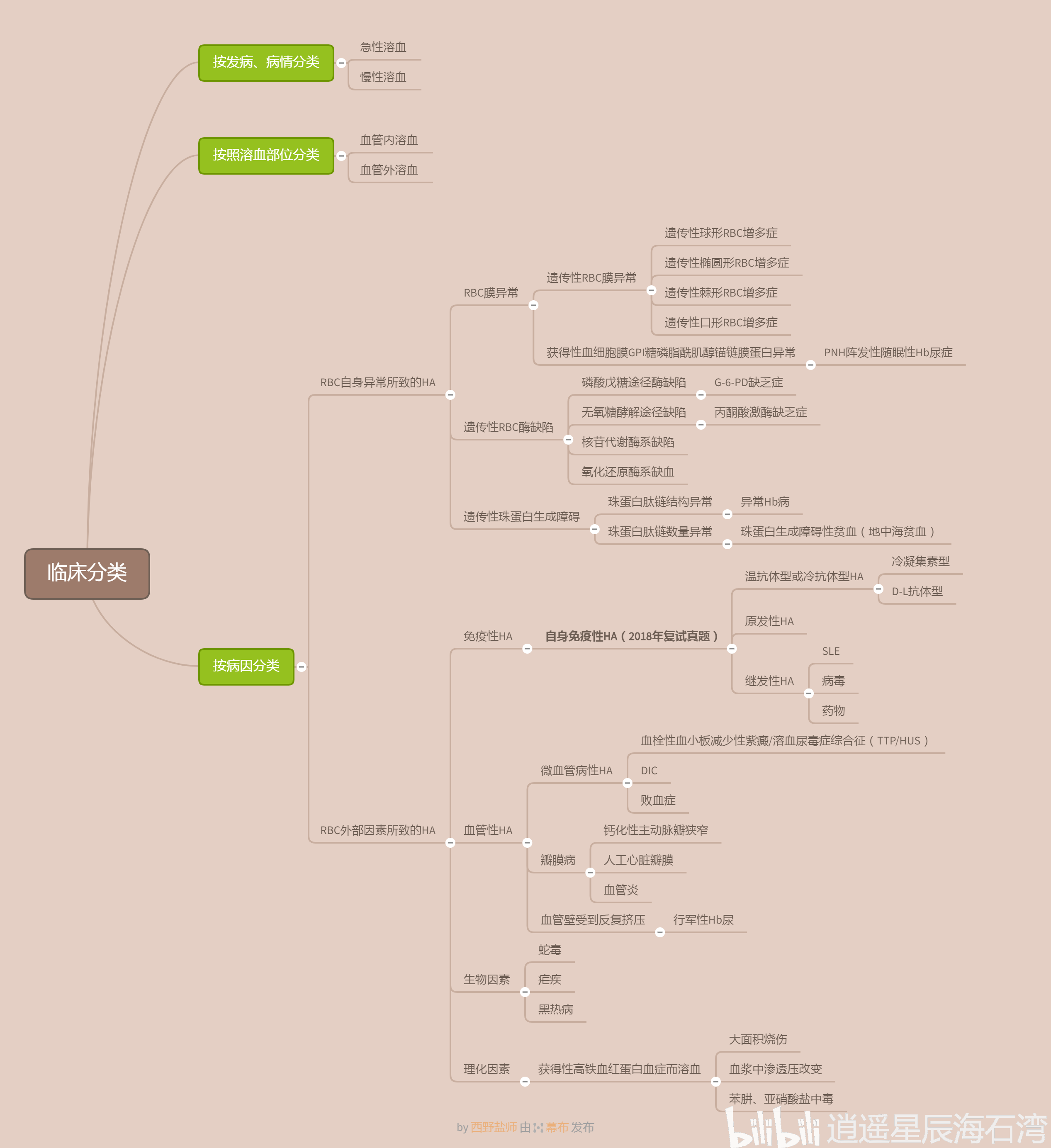 头脑风暴(第337期)· 内科学 血液系统疾病(6)