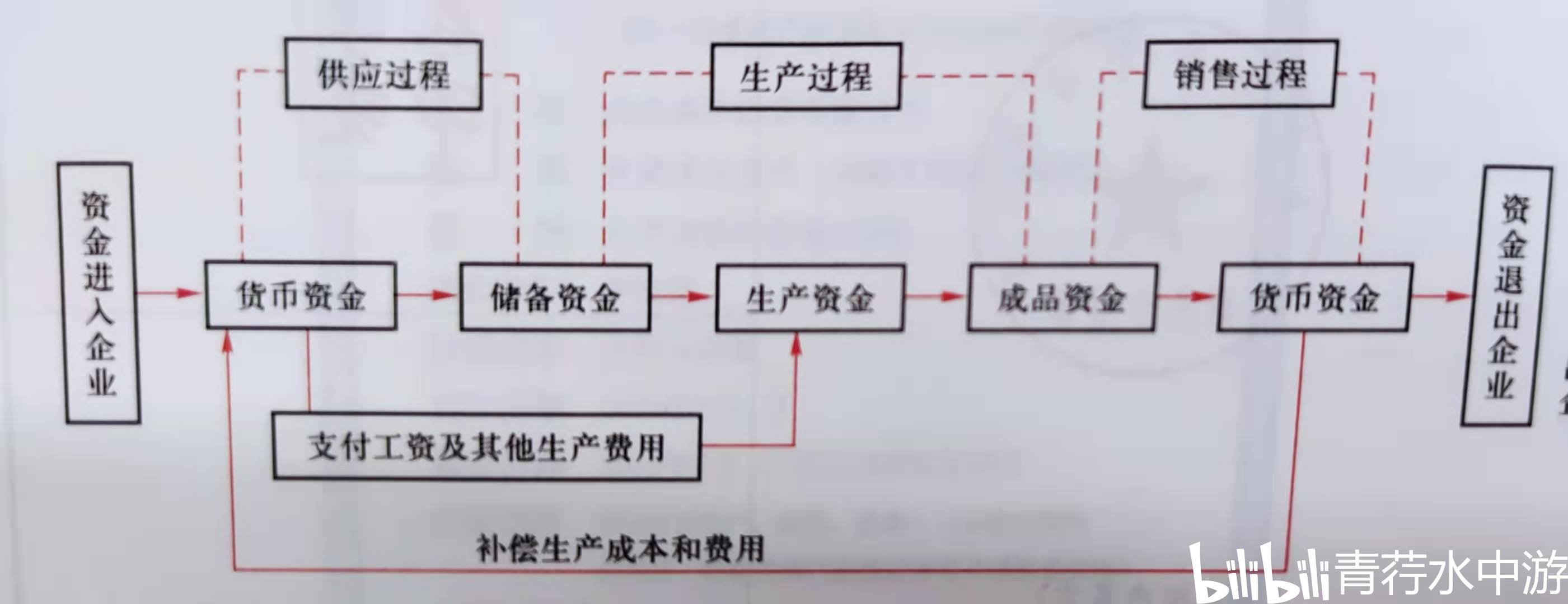 企业资金周而复