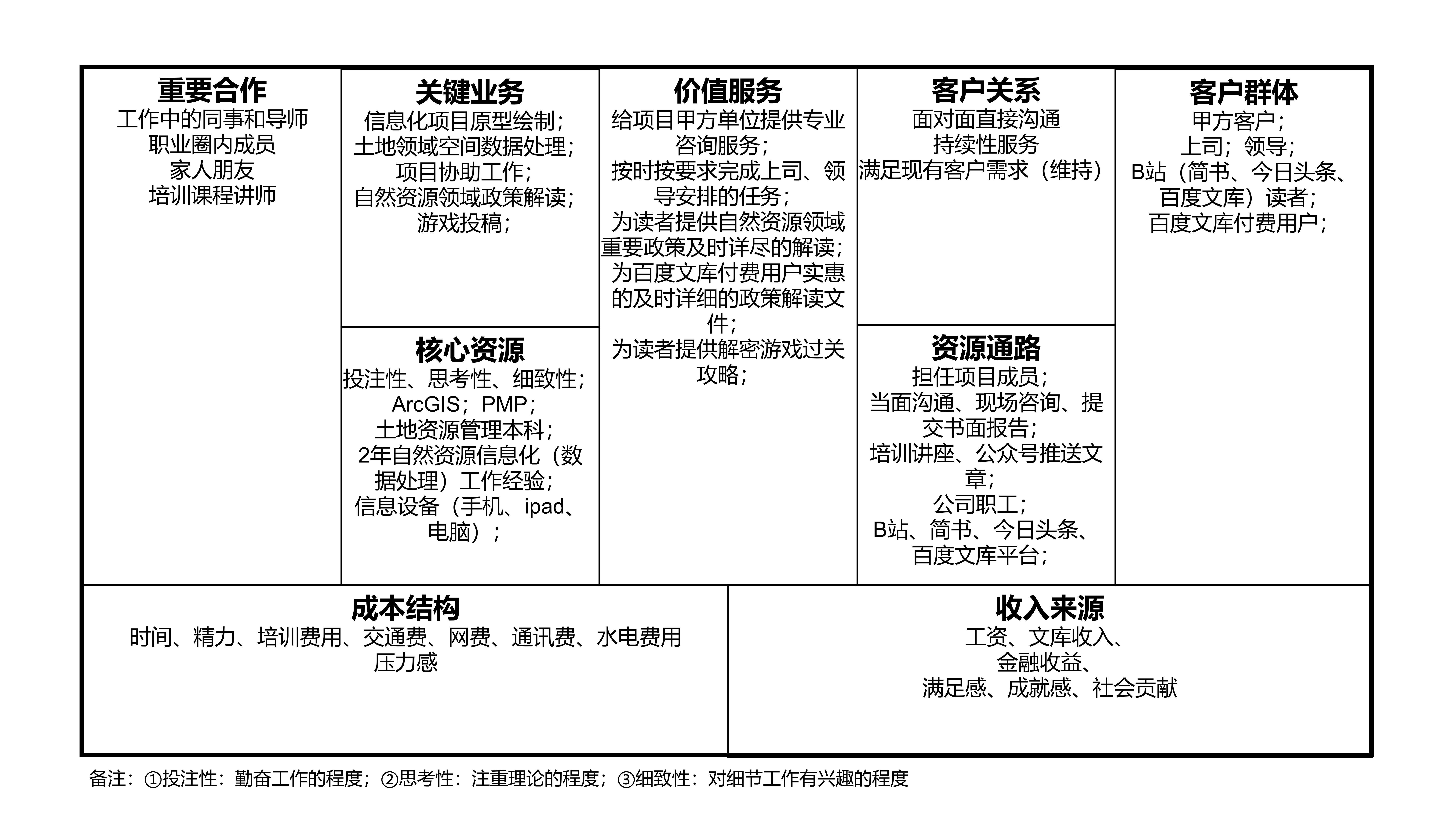 商业模式新生代个人篇一张画布重塑你的职业生涯笔记一认识个人版商业