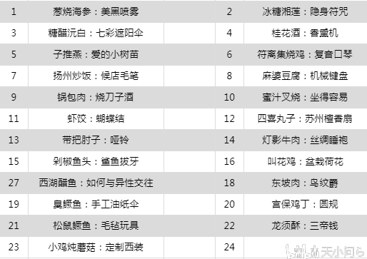 《食物语赠送礼物攻略10-26》