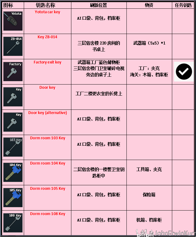 逃离塔科夫海关钥匙刷新点指南