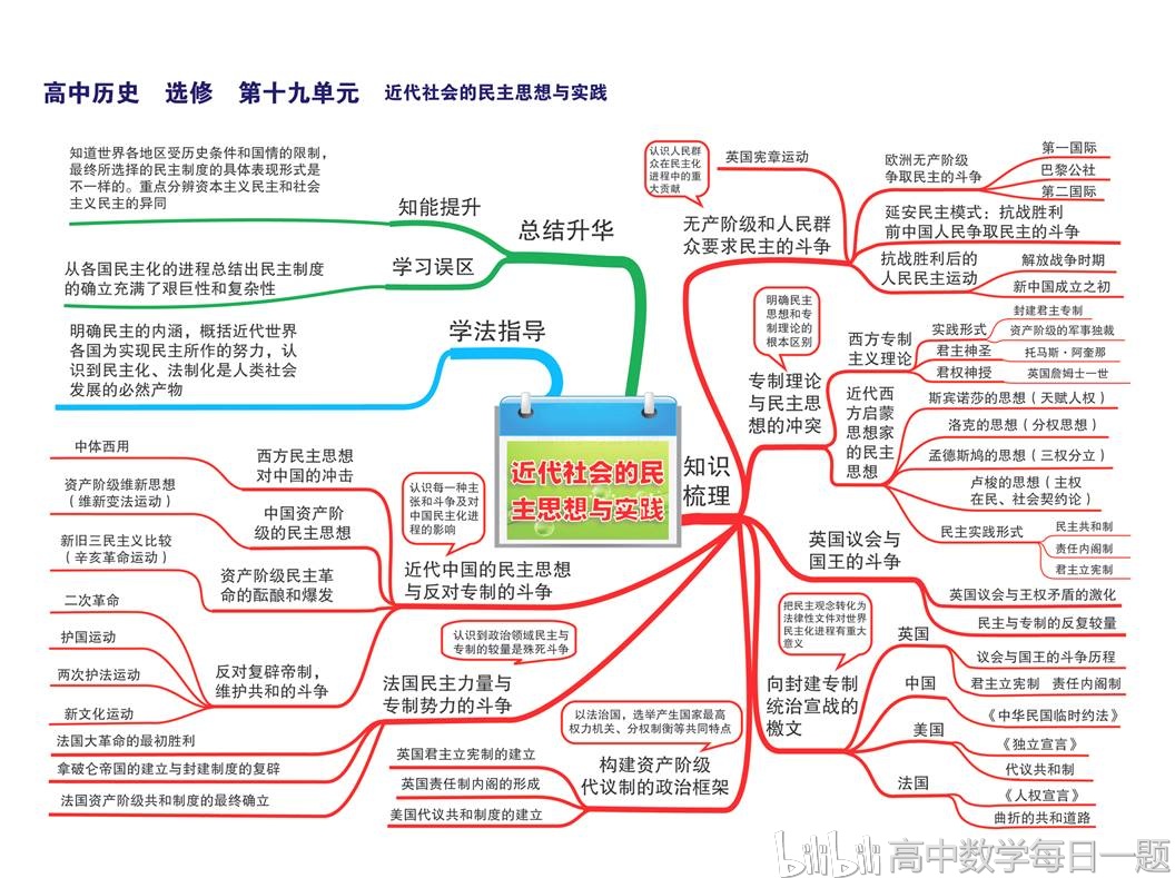 高中历史思维导图,高清全版
