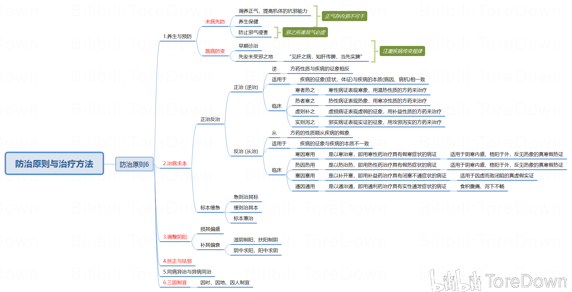 中医学 思维导图