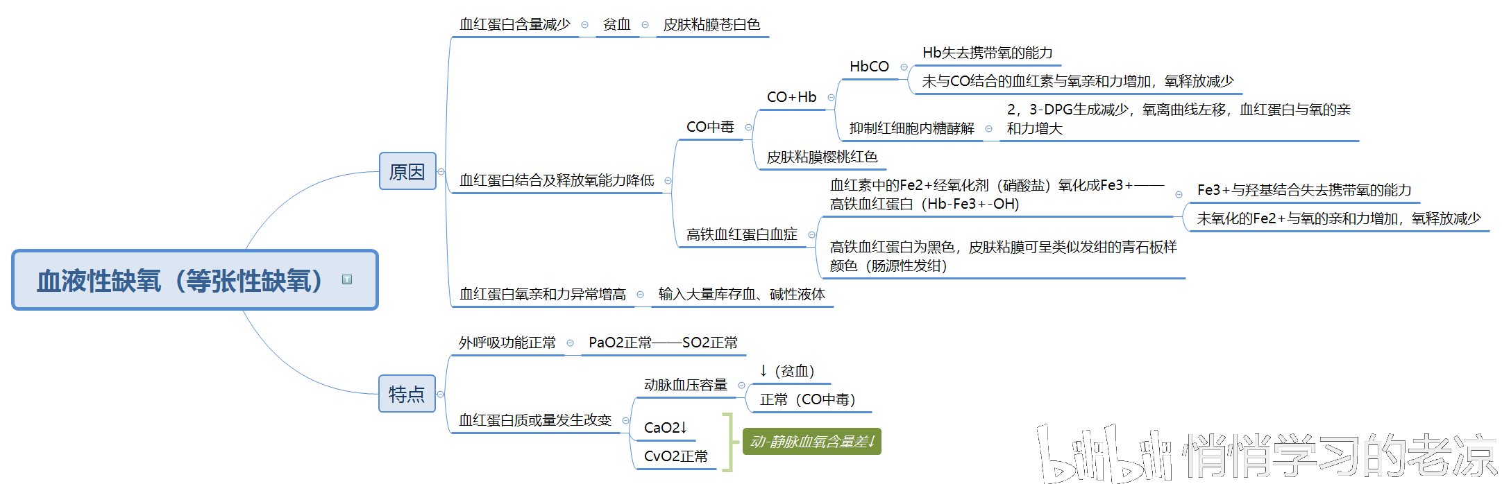 病理生理学思维导图总