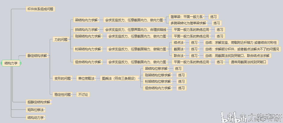 等到结构力学学习完了应该能够建立起一个关于这样的思维导图(展开