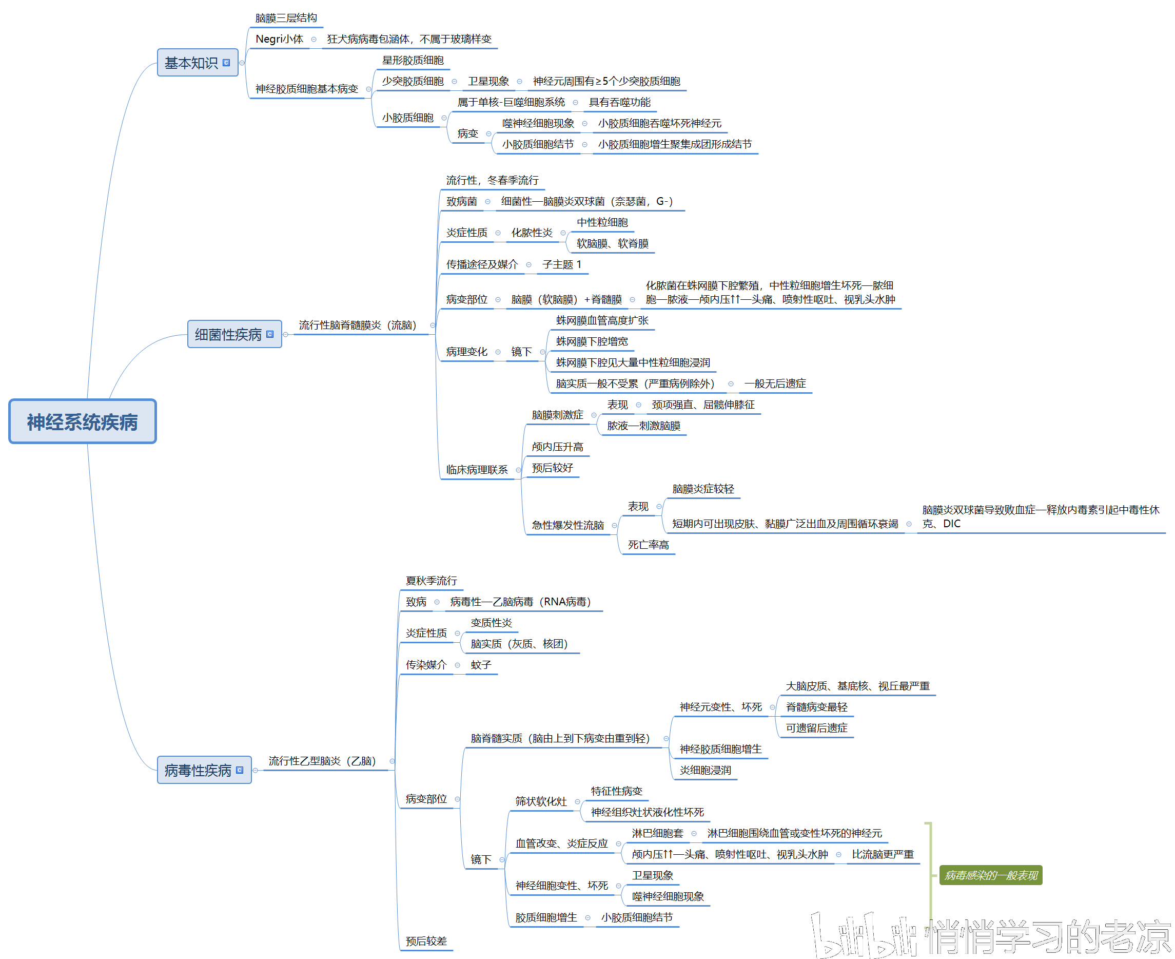 病理学思维导图总
