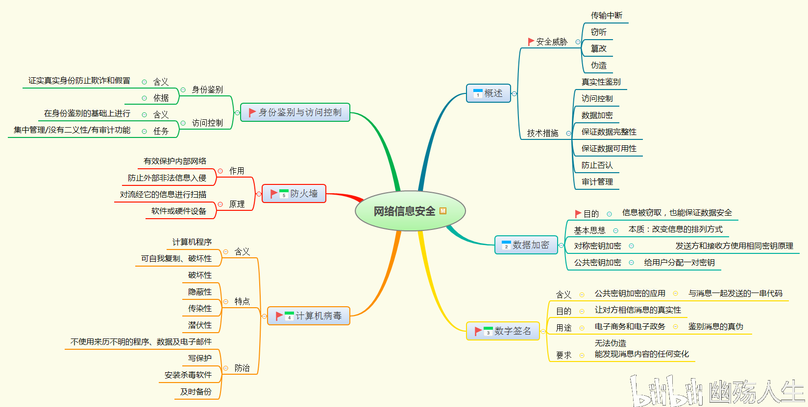 网络信息安全