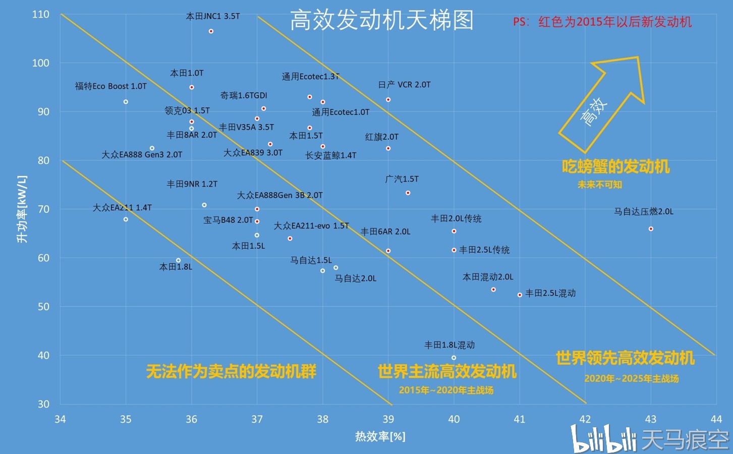 主流高效发动机天梯图