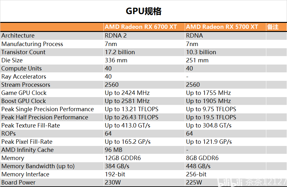 6700xt与rx 5700xt的区别,可以看到除了显存位宽减小,其他规格都是