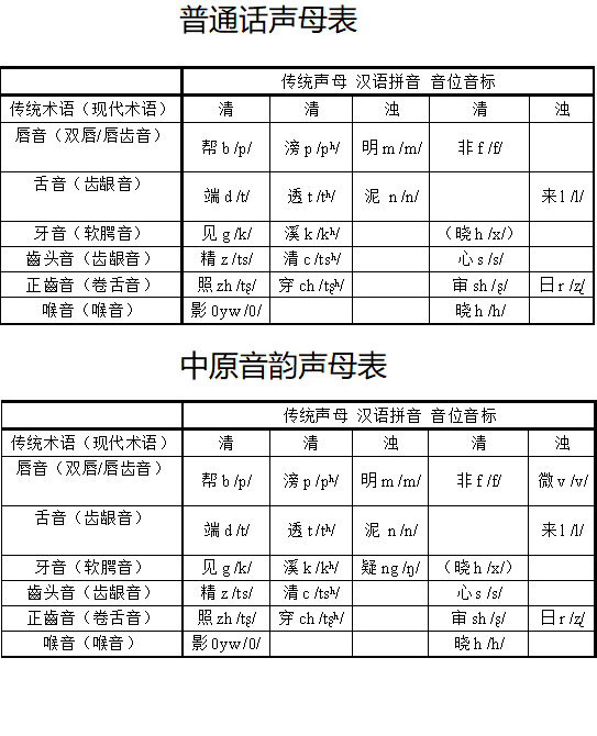 普通话与《中原音韵》声母表