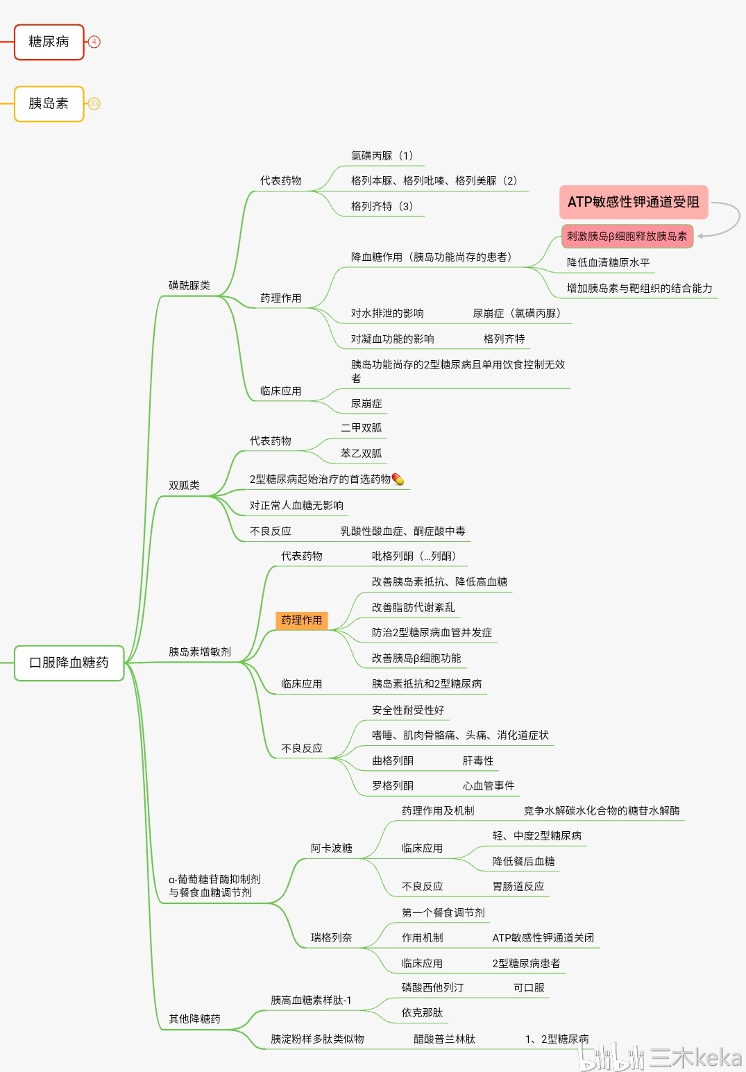 思维导图二十弹 胰岛素及其他降血糖药 存图 get get