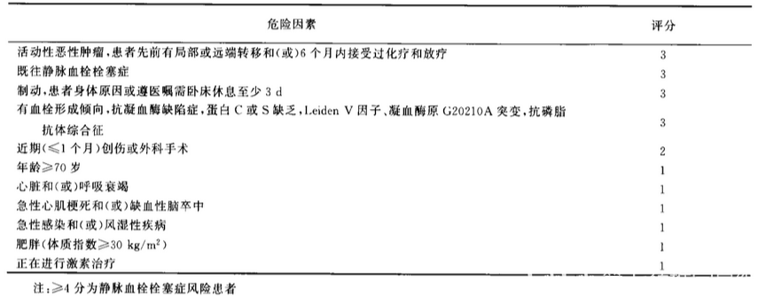 内科住院患者深部静脉栓塞风险因素评分表(padua)