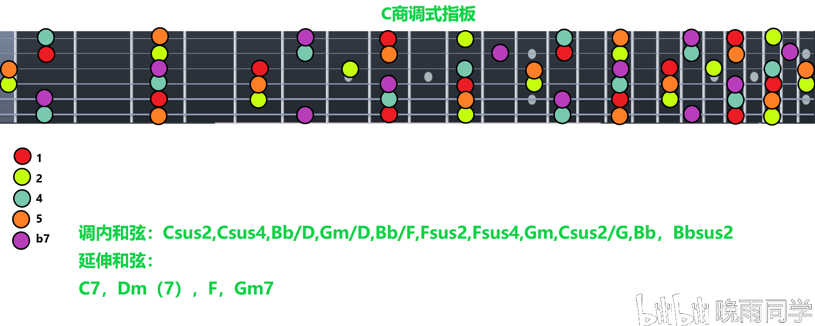 吉他五声音阶旋法体系指板图文化自信观点阐明