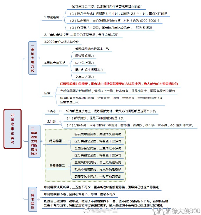 逢考必过#2020国考最新各模块备考思维导图!快收藏下来国考必胜!