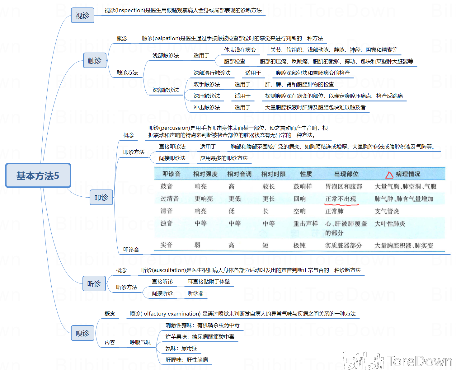 诊断学 思维导图