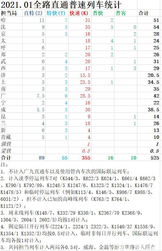 上局2021年10月调图,2021年4月10日调图 2021年1月,跨局普速合计525对
