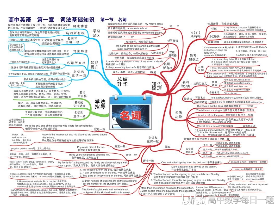 高中英语思维导图-高清版