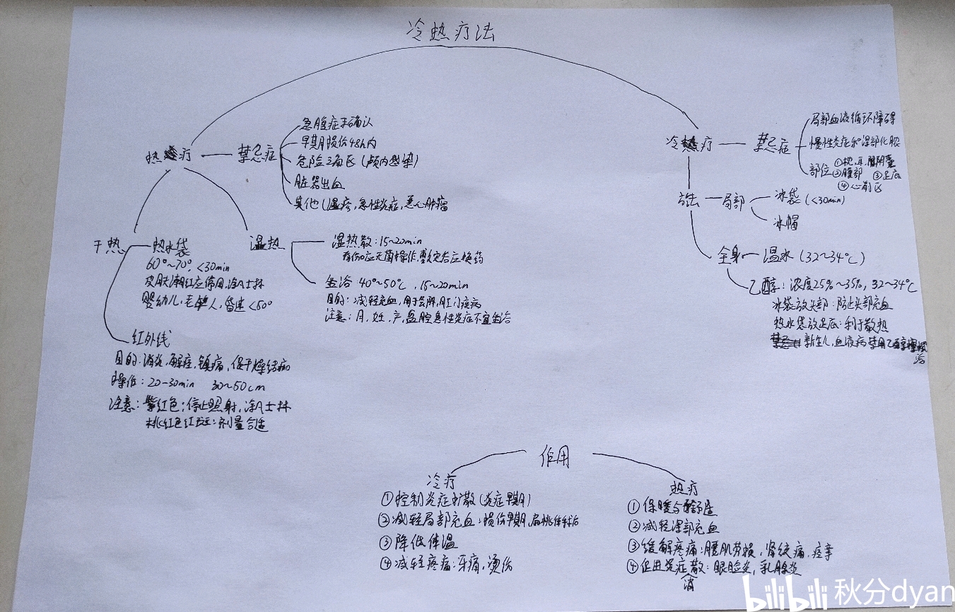 基础护理学 冷热疗法思维导图