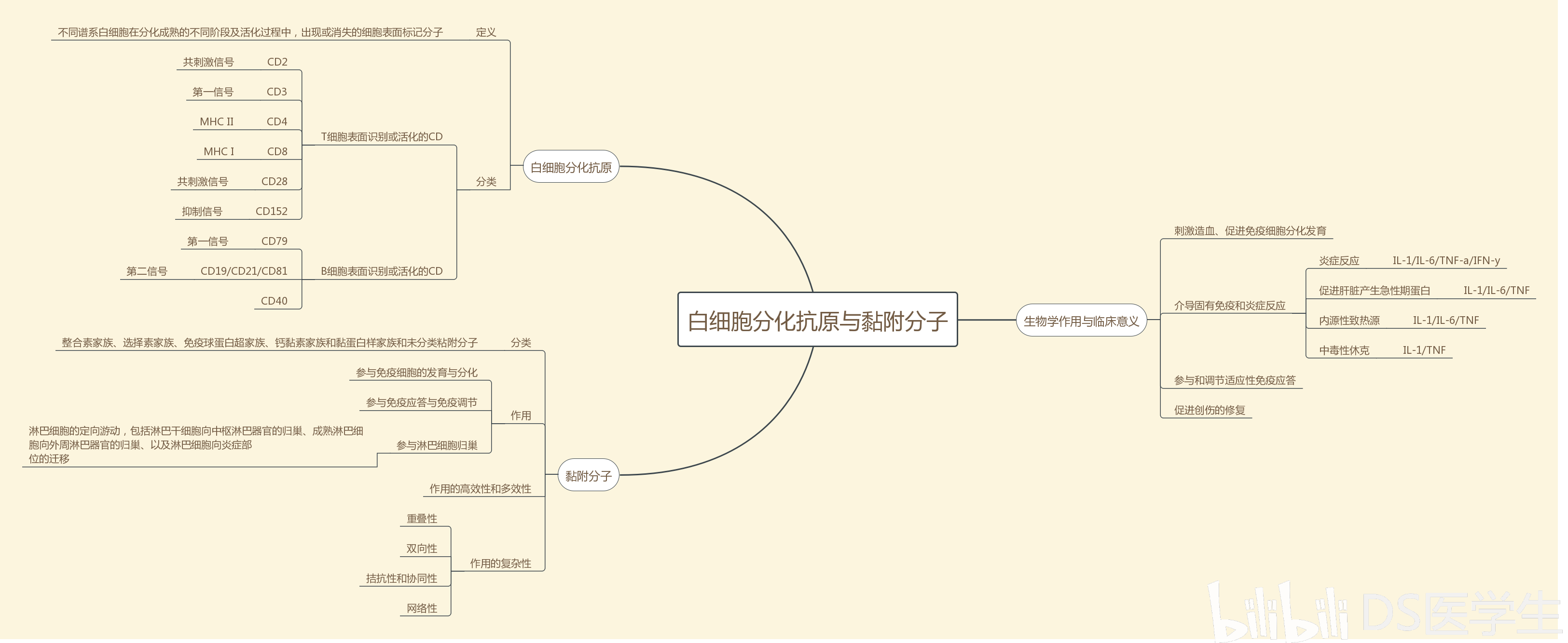 医学免疫学基础思维导图无临床免疫学