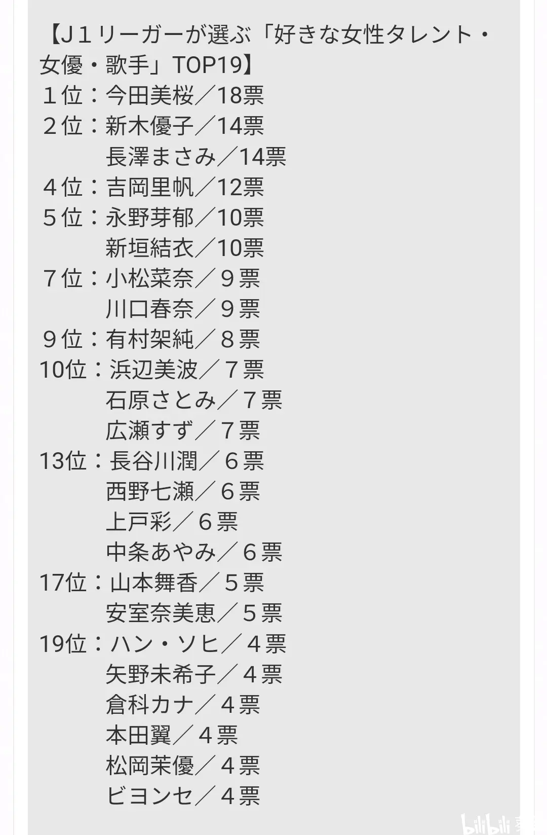日本女艺人人气排名 j联赛甲级球员实名投票