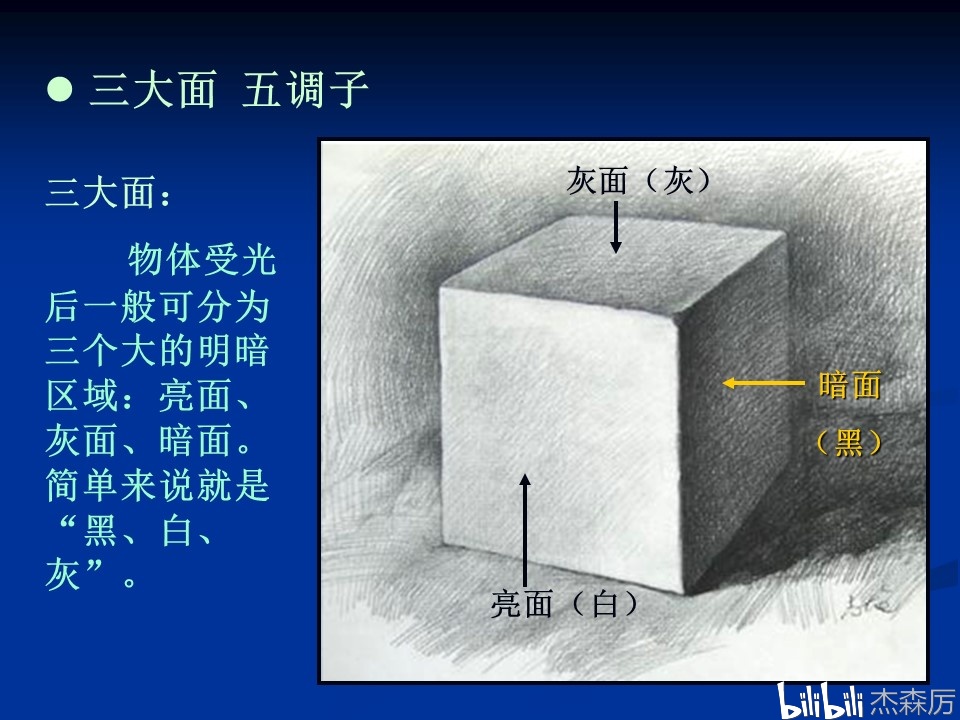 素描基础三大面五调子