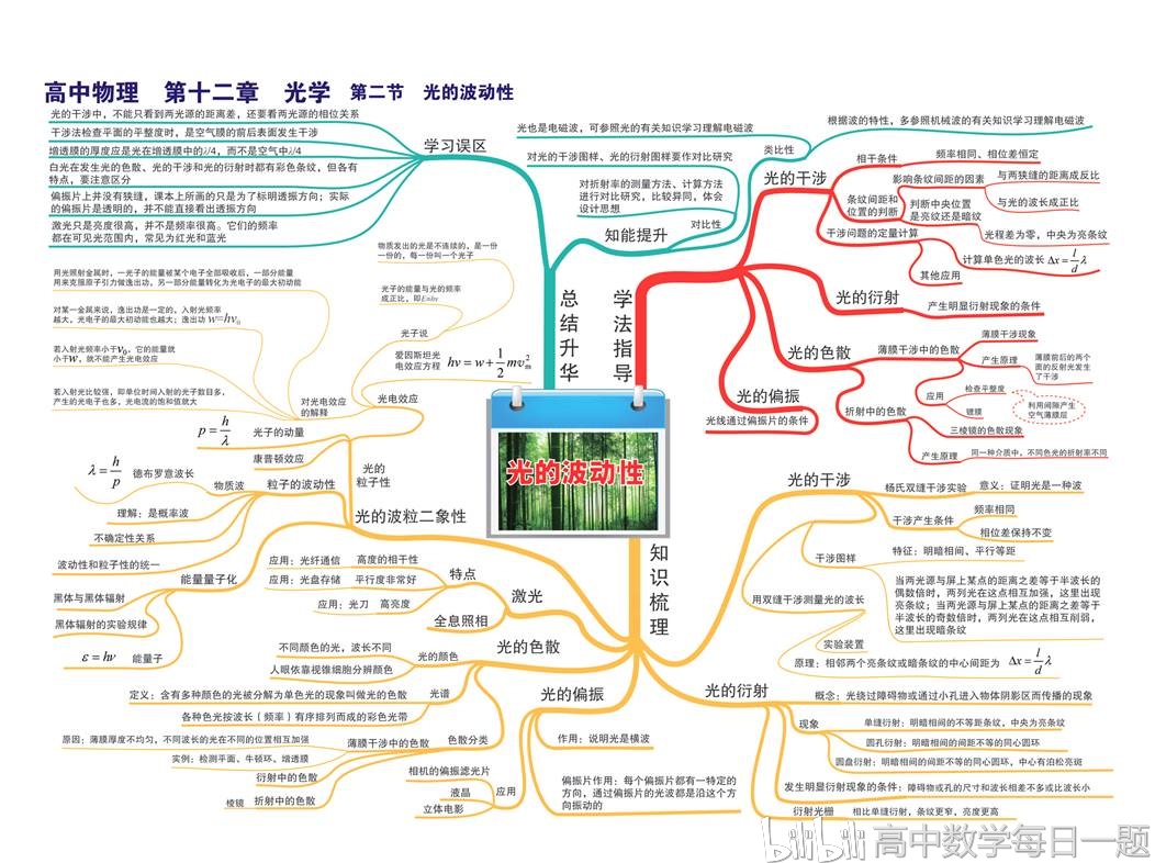 高中物理思维导图-高清版