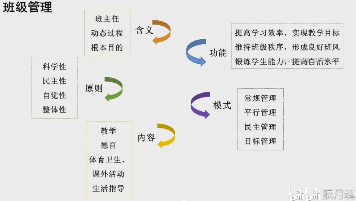 个人学习记录——《班级与班级管理》