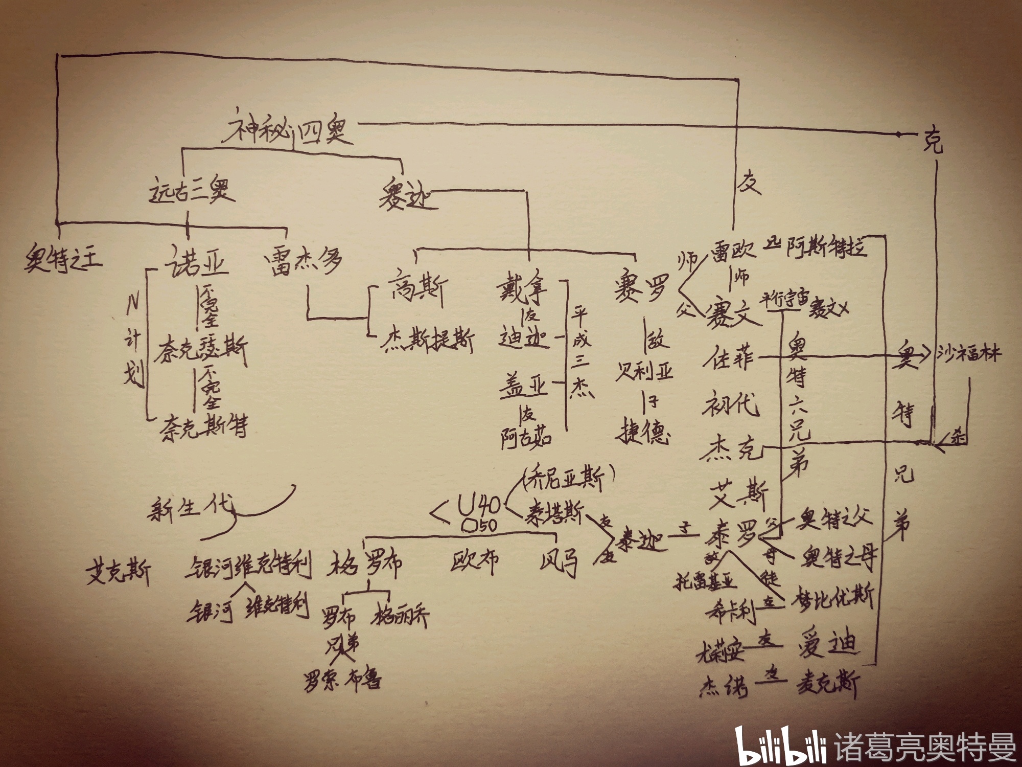 奥特曼族谱