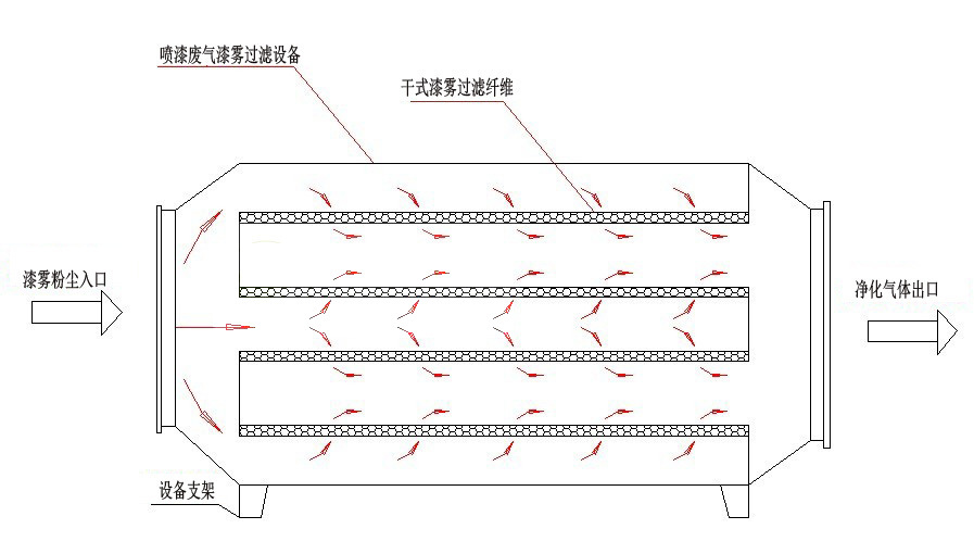 漆雾过滤器工艺流程