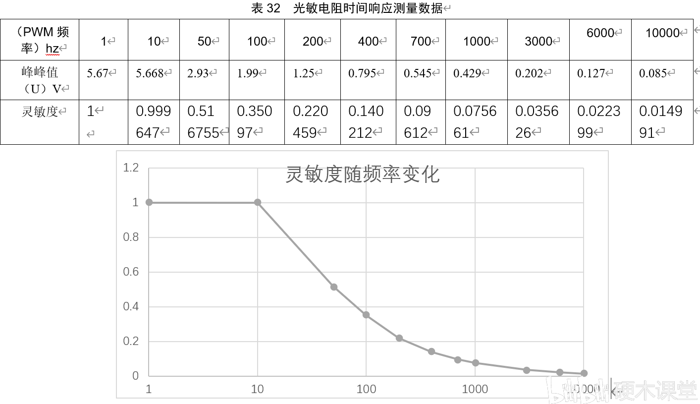 光敏电阻特性分析