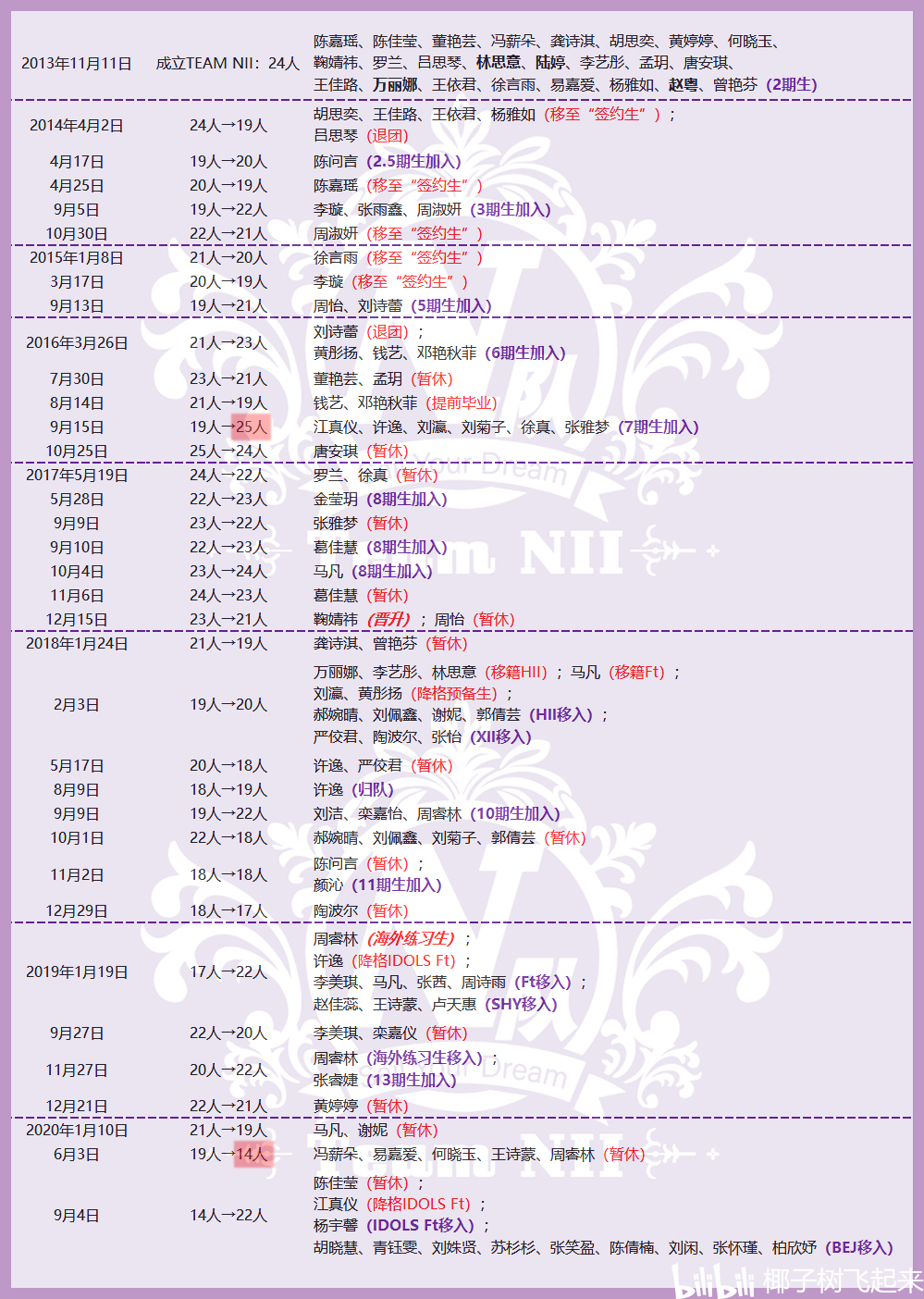 snh48 team nii成员变动情况(修订于2021年2月)
