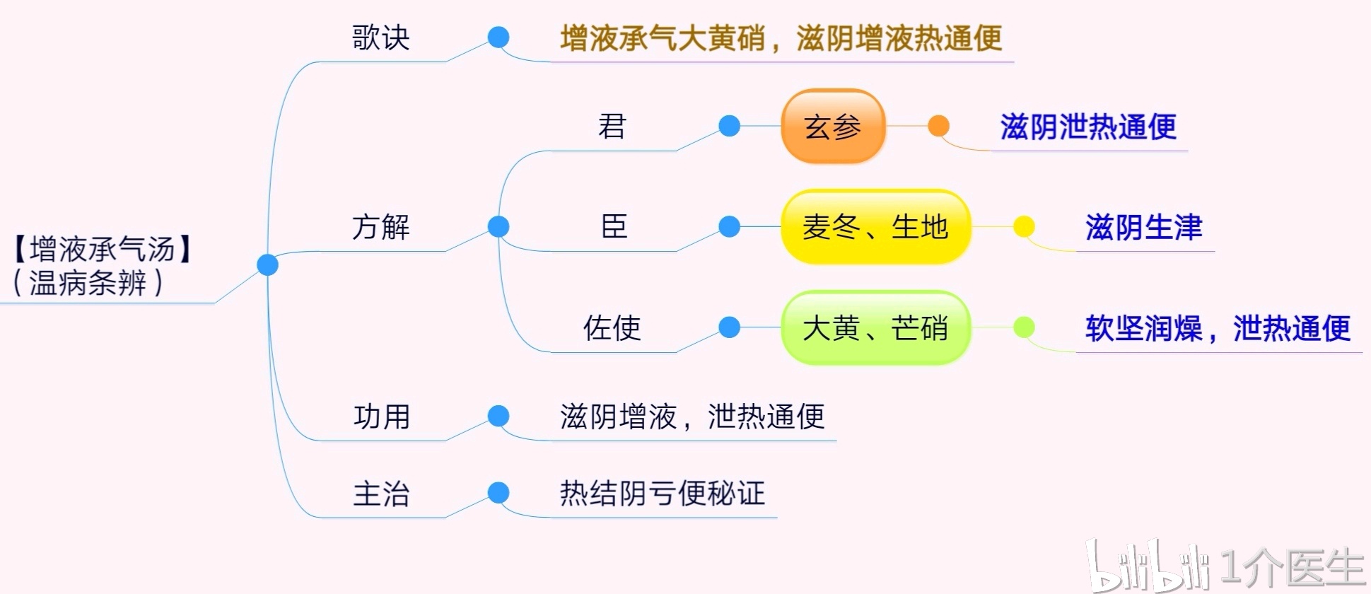 【每日1方】27.增液承气汤