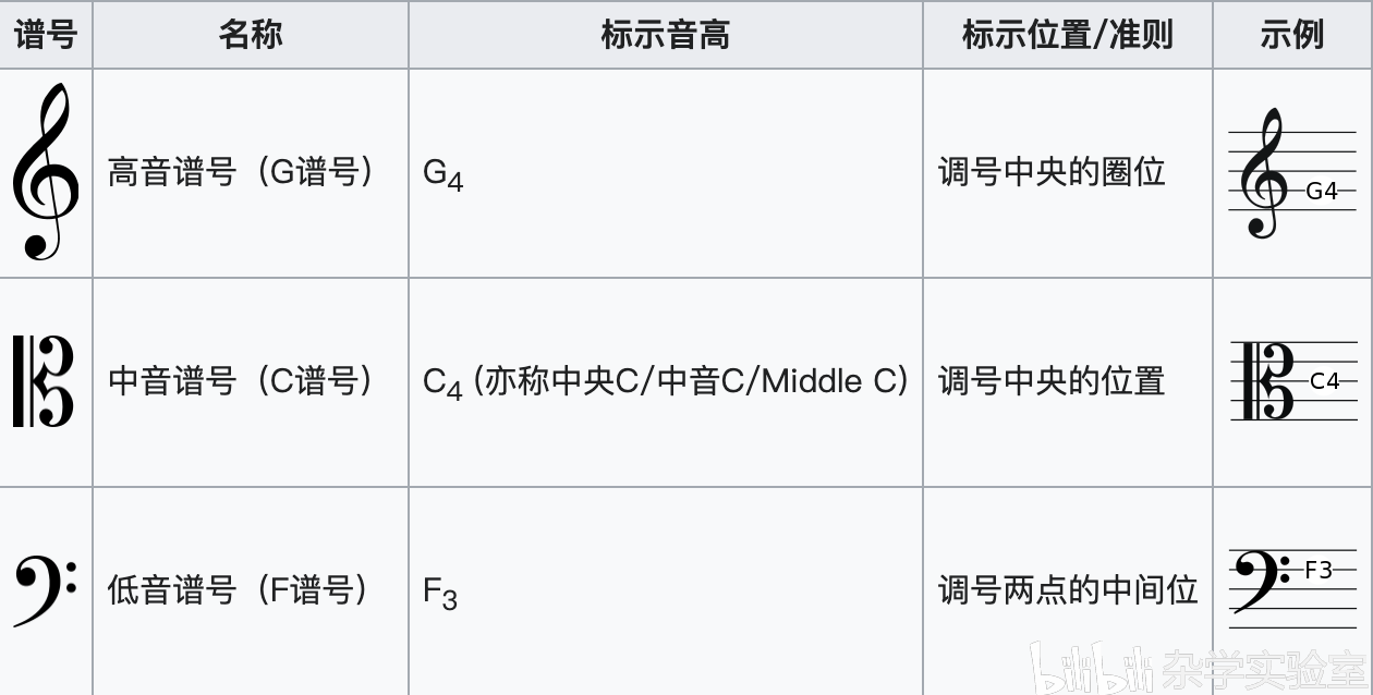 五线谱的三种谱号会出现在最前面