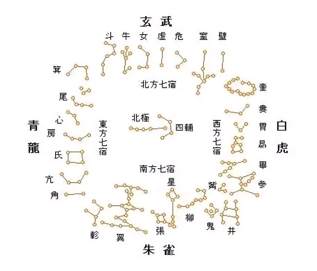 三垣四象二十八星宿