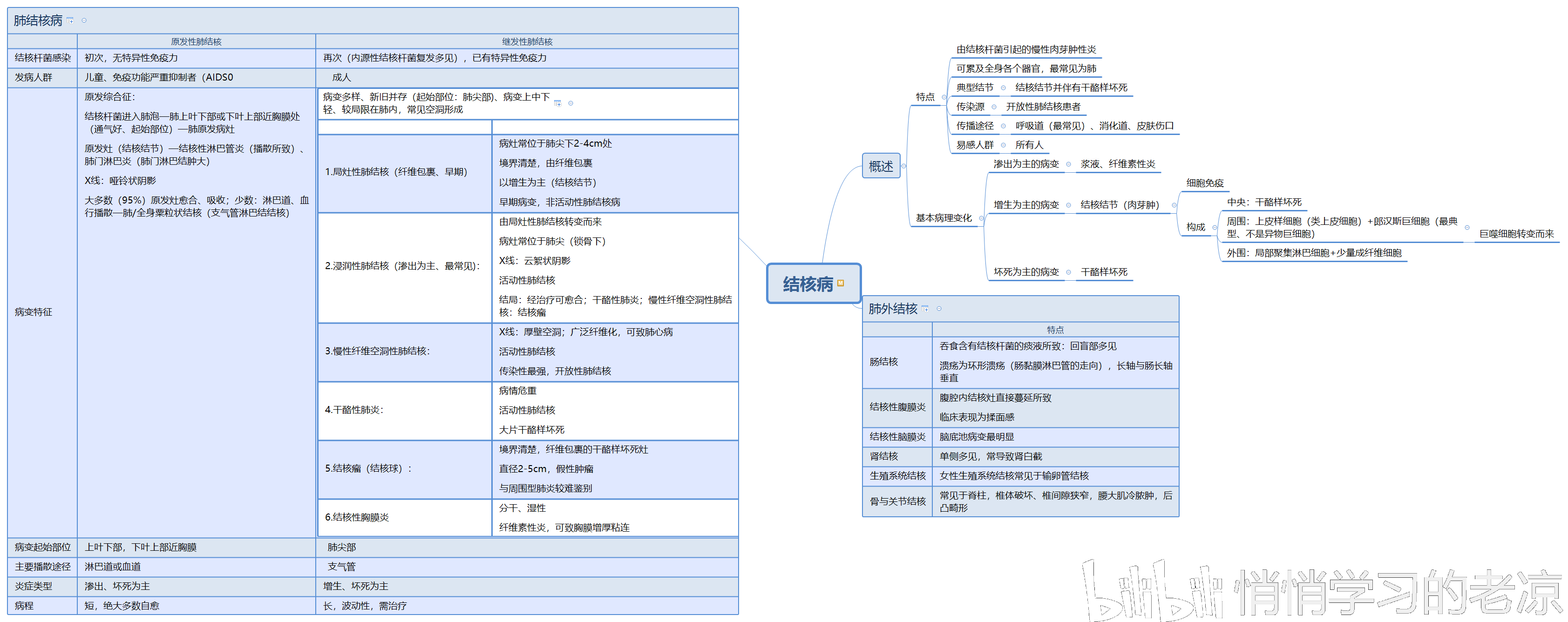 病理学思维导图总