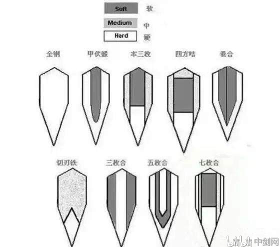 诘"(以一条铁料为干,左,右分别以铁条,钢条为刃背,刃口,上下再加铁),"