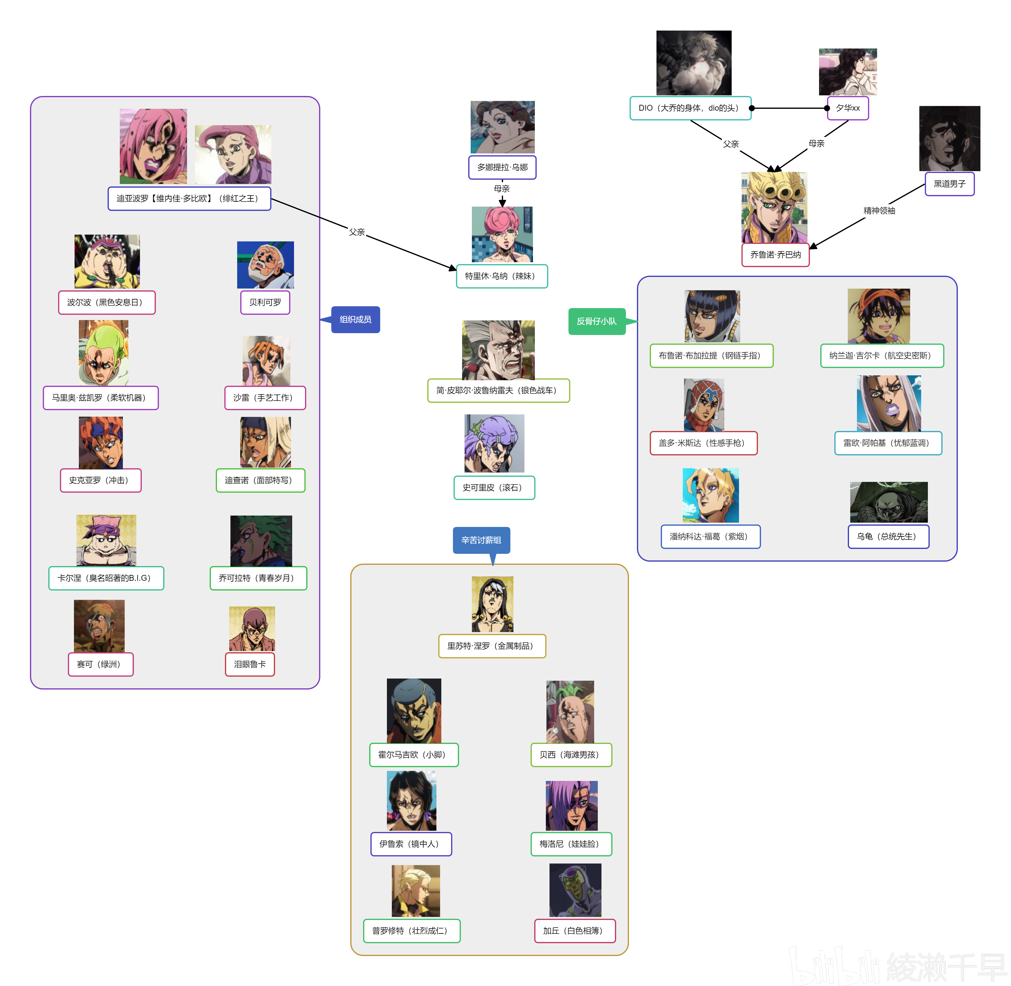 《jojo的奇妙冒险 黄金之风》简介 人物关系图 个人评价