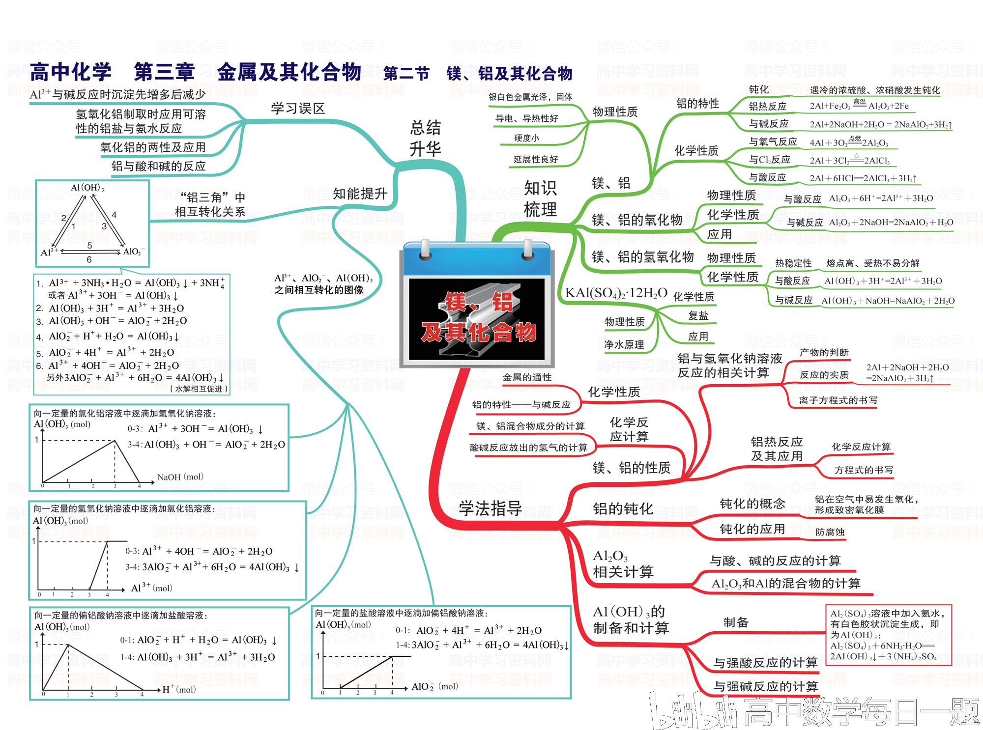 高中化学思维导图,高清全版