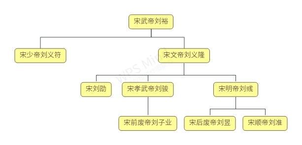 南北朝君主世系图一(北魏,刘宋,萧齐)