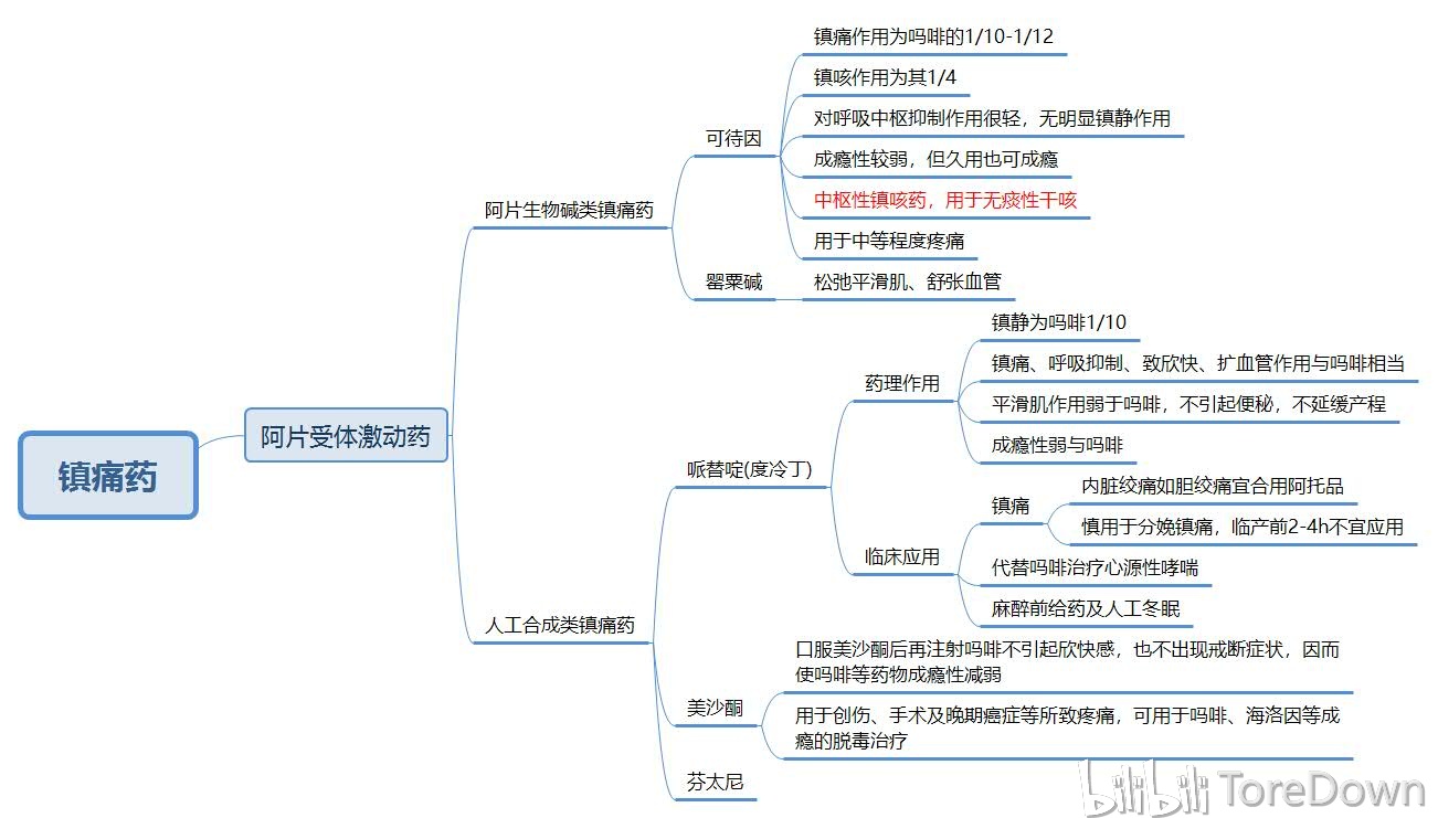 药理学上篇思维导图