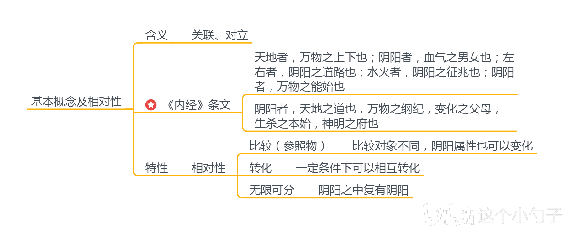 中医考研思维导图(中基——中医哲学基础)