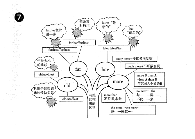 高中英语结构图30条 高考冲刺必备!