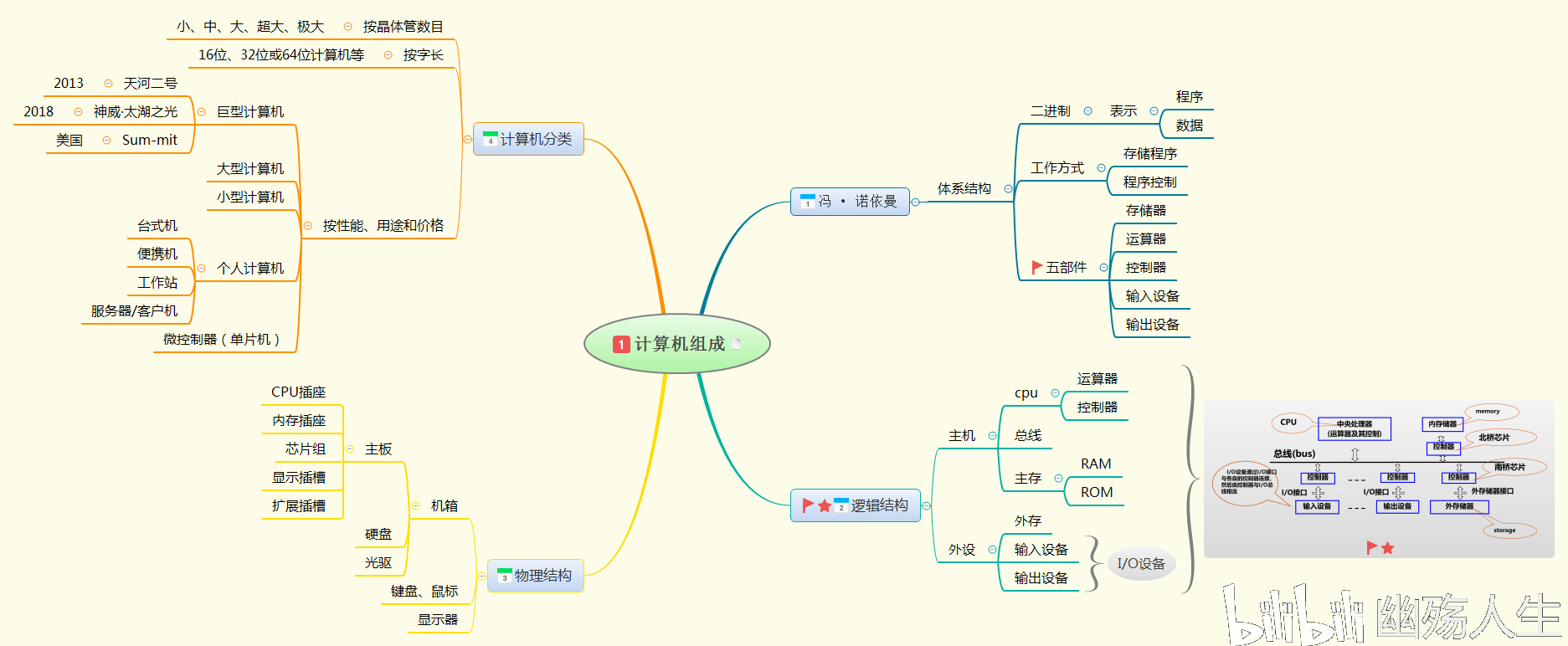 2020转本计算机思维导图