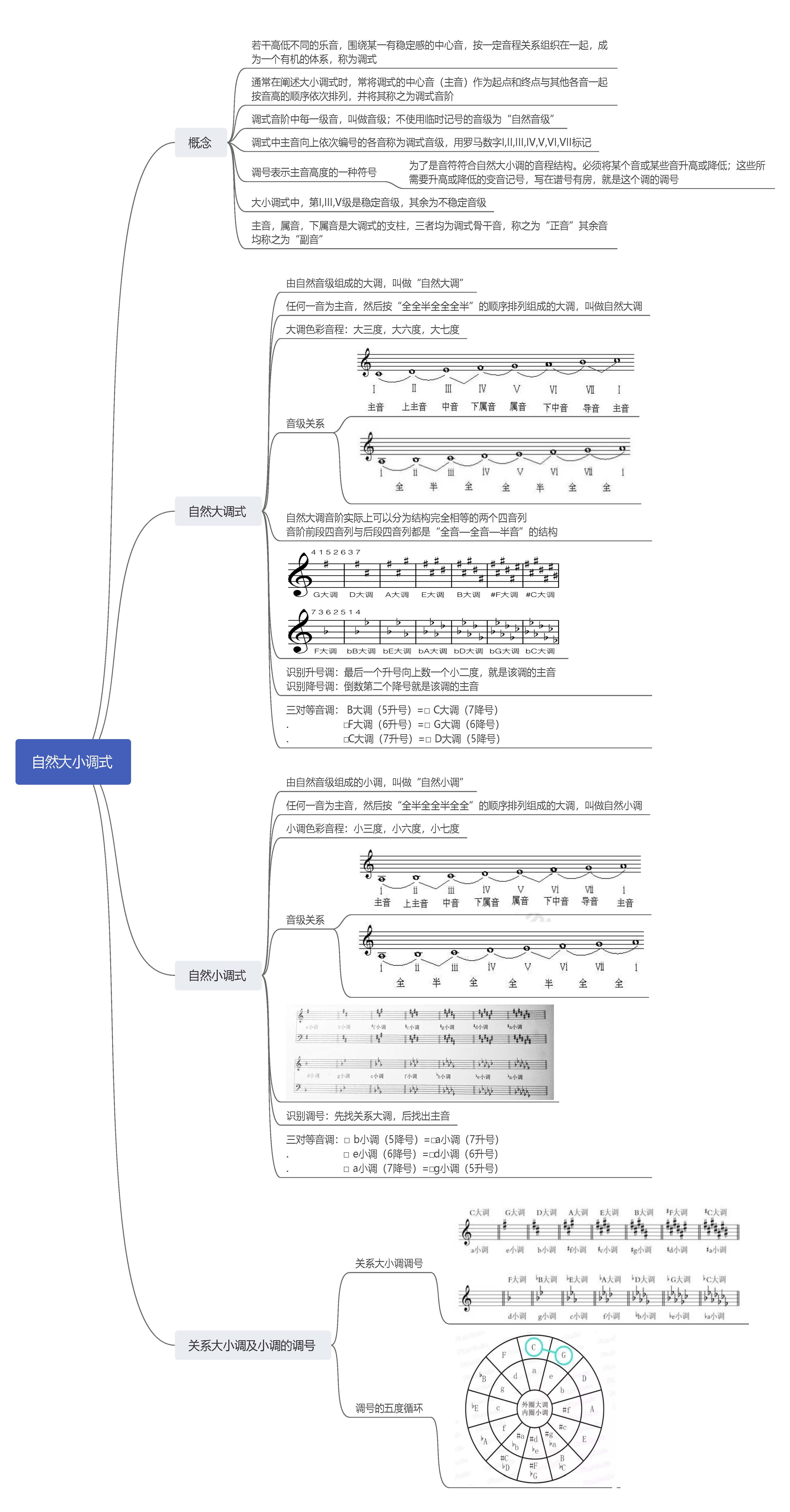 高考乐理思维导图【你想知道的都在这】