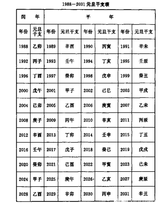 分享一个简单计算天干地支的方法